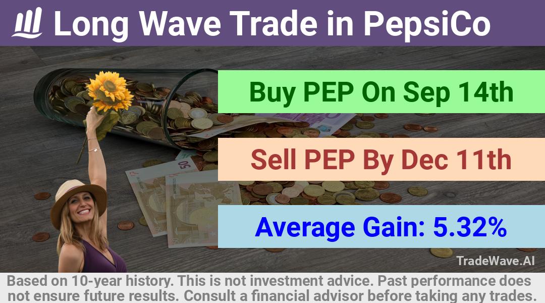 trade seasonals is a Seasonal Analytics Environment that helps inestors and traders find and analyze patterns based on time of the year. this is done by testing a date range for a financial instrument. Algoirthm also finds the top 10 opportunities daily. tradewave.ai