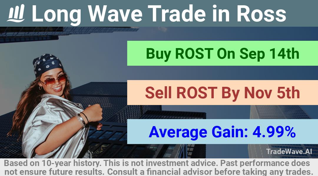 trade seasonals is a Seasonal Analytics Environment that helps inestors and traders find and analyze patterns based on time of the year. this is done by testing a date range for a financial instrument. Algoirthm also finds the top 10 opportunities daily. tradewave.ai