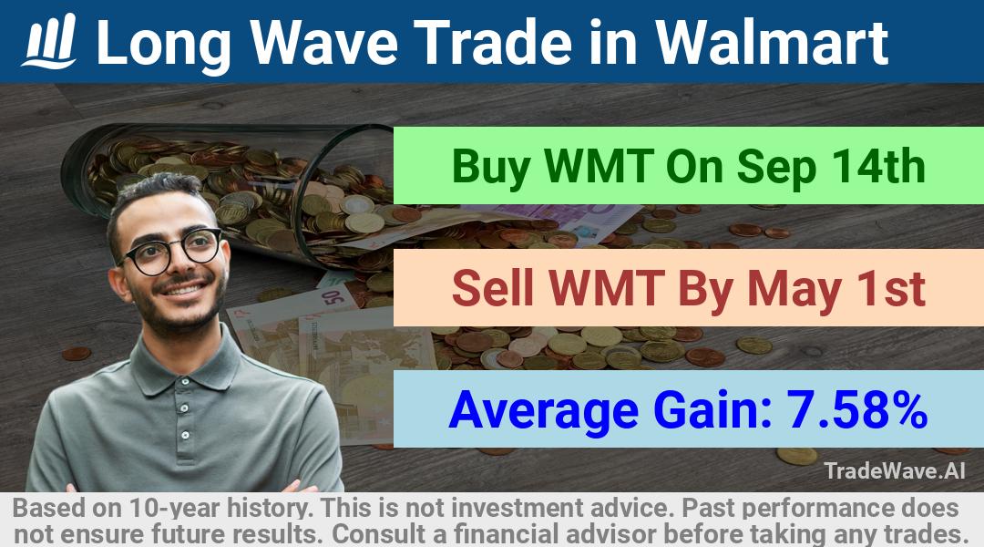 trade seasonals is a Seasonal Analytics Environment that helps inestors and traders find and analyze patterns based on time of the year. this is done by testing a date range for a financial instrument. Algoirthm also finds the top 10 opportunities daily. tradewave.ai