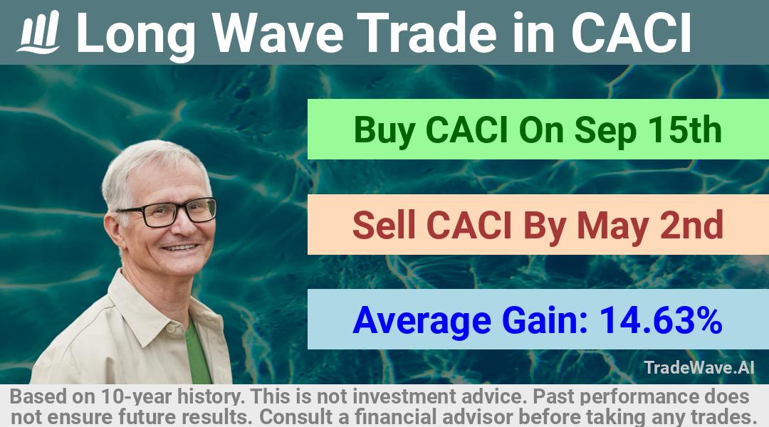 trade seasonals is a Seasonal Analytics Environment that helps inestors and traders find and analyze patterns based on time of the year. this is done by testing a date range for a financial instrument. Algoirthm also finds the top 10 opportunities daily. tradewave.ai