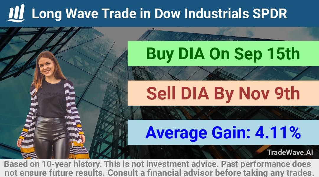 trade seasonals is a Seasonal Analytics Environment that helps inestors and traders find and analyze patterns based on time of the year. this is done by testing a date range for a financial instrument. Algoirthm also finds the top 10 opportunities daily. tradewave.ai