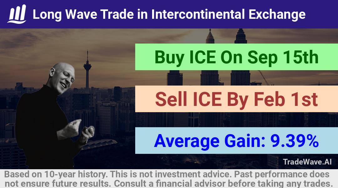 trade seasonals is a Seasonal Analytics Environment that helps inestors and traders find and analyze patterns based on time of the year. this is done by testing a date range for a financial instrument. Algoirthm also finds the top 10 opportunities daily. tradewave.ai