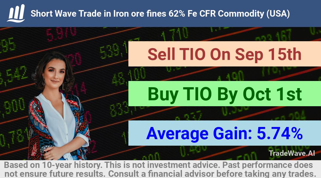 trade seasonals is a Seasonal Analytics Environment that helps inestors and traders find and analyze patterns based on time of the year. this is done by testing a date range for a financial instrument. Algoirthm also finds the top 10 opportunities daily. tradewave.ai