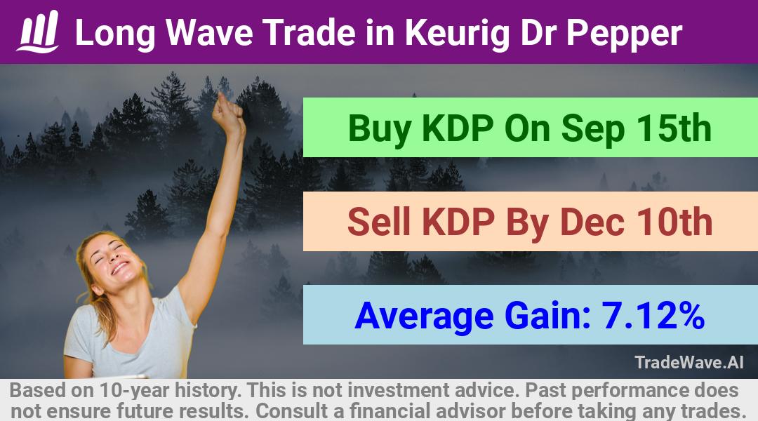 trade seasonals is a Seasonal Analytics Environment that helps inestors and traders find and analyze patterns based on time of the year. this is done by testing a date range for a financial instrument. Algoirthm also finds the top 10 opportunities daily. tradewave.ai