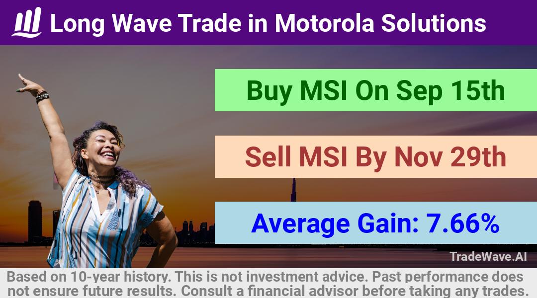 trade seasonals is a Seasonal Analytics Environment that helps inestors and traders find and analyze patterns based on time of the year. this is done by testing a date range for a financial instrument. Algoirthm also finds the top 10 opportunities daily. tradewave.ai