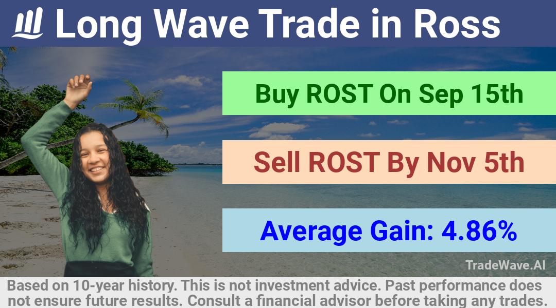 trade seasonals is a Seasonal Analytics Environment that helps inestors and traders find and analyze patterns based on time of the year. this is done by testing a date range for a financial instrument. Algoirthm also finds the top 10 opportunities daily. tradewave.ai