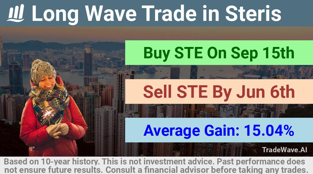 trade seasonals is a Seasonal Analytics Environment that helps inestors and traders find and analyze patterns based on time of the year. this is done by testing a date range for a financial instrument. Algoirthm also finds the top 10 opportunities daily. tradewave.ai