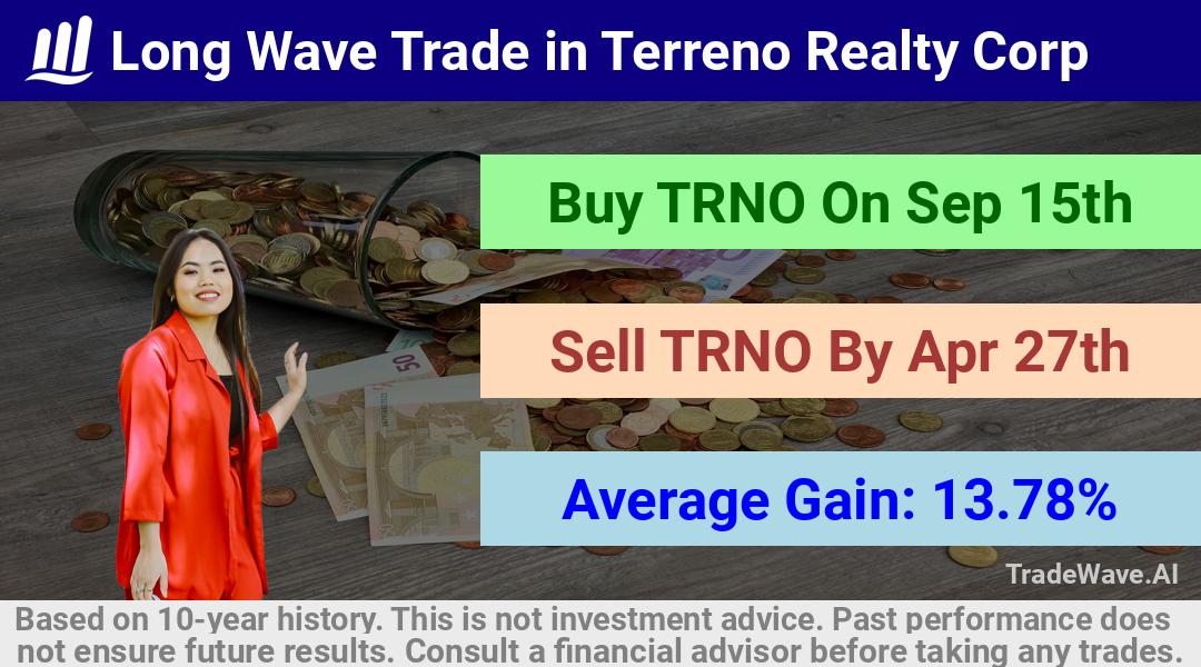 trade seasonals is a Seasonal Analytics Environment that helps inestors and traders find and analyze patterns based on time of the year. this is done by testing a date range for a financial instrument. Algoirthm also finds the top 10 opportunities daily. tradewave.ai