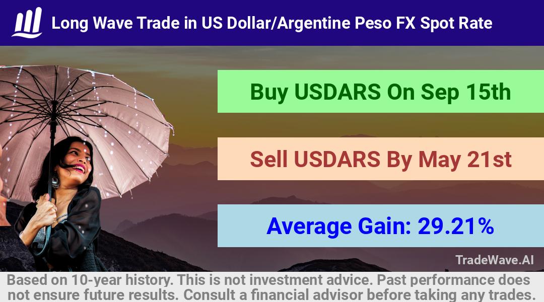 trade seasonals is a Seasonal Analytics Environment that helps inestors and traders find and analyze patterns based on time of the year. this is done by testing a date range for a financial instrument. Algoirthm also finds the top 10 opportunities daily. tradewave.ai