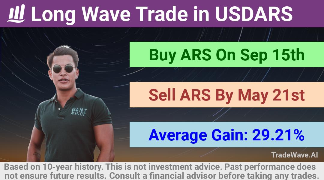 trade seasonals is a Seasonal Analytics Environment that helps inestors and traders find and analyze patterns based on time of the year. this is done by testing a date range for a financial instrument. Algoirthm also finds the top 10 opportunities daily. tradewave.ai