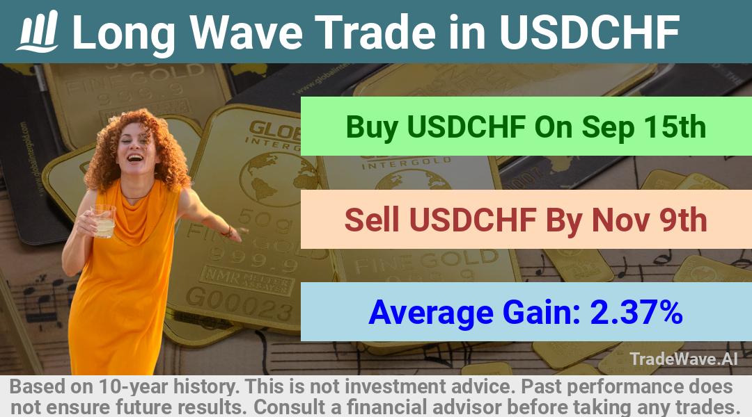 trade seasonals is a Seasonal Analytics Environment that helps inestors and traders find and analyze patterns based on time of the year. this is done by testing a date range for a financial instrument. Algoirthm also finds the top 10 opportunities daily. tradewave.ai