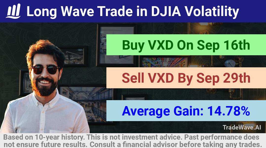 trade seasonals is a Seasonal Analytics Environment that helps inestors and traders find and analyze patterns based on time of the year. this is done by testing a date range for a financial instrument. Algoirthm also finds the top 10 opportunities daily. tradewave.ai