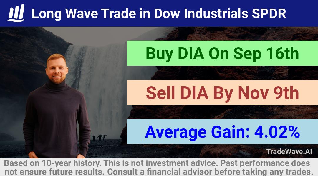 trade seasonals is a Seasonal Analytics Environment that helps inestors and traders find and analyze patterns based on time of the year. this is done by testing a date range for a financial instrument. Algoirthm also finds the top 10 opportunities daily. tradewave.ai