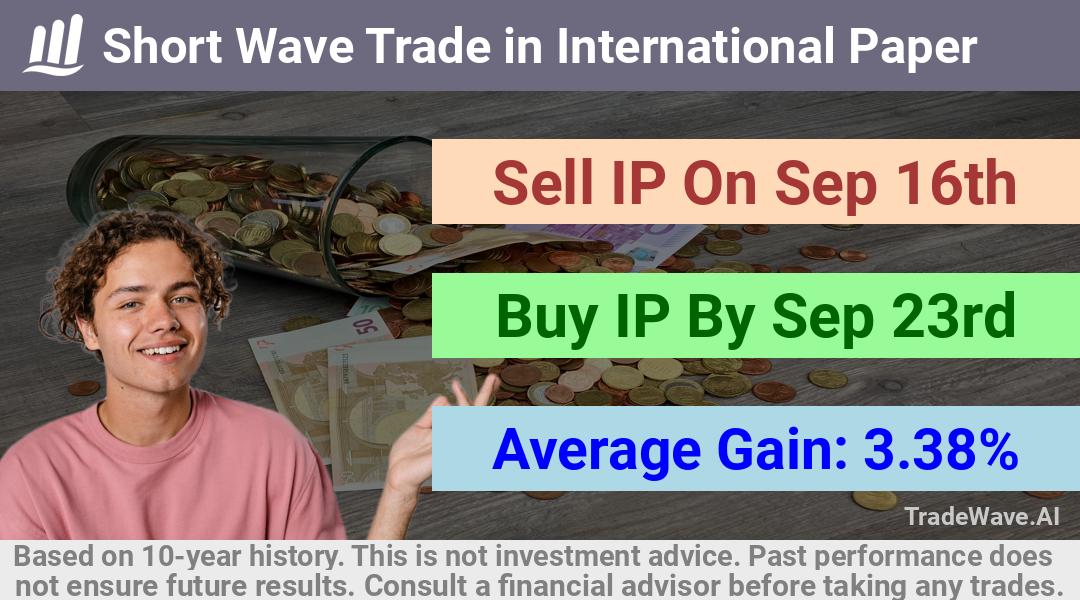 trade seasonals is a Seasonal Analytics Environment that helps inestors and traders find and analyze patterns based on time of the year. this is done by testing a date range for a financial instrument. Algoirthm also finds the top 10 opportunities daily. tradewave.ai