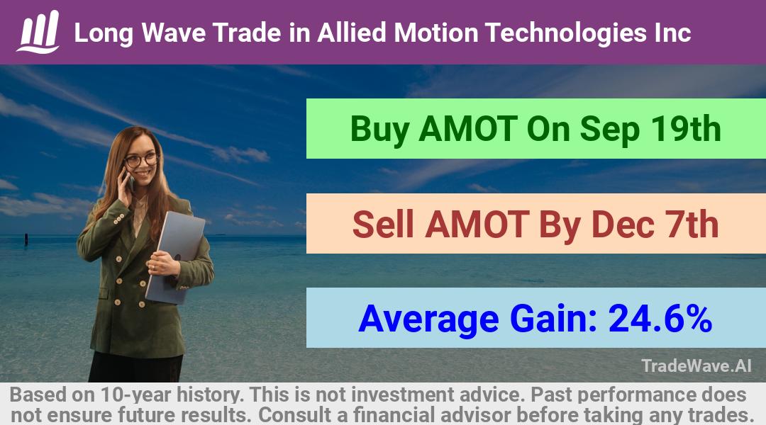 trade seasonals is a Seasonal Analytics Environment that helps inestors and traders find and analyze patterns based on time of the year. this is done by testing a date range for a financial instrument. Algoirthm also finds the top 10 opportunities daily. tradewave.ai