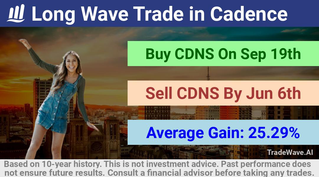 trade seasonals is a Seasonal Analytics Environment that helps inestors and traders find and analyze patterns based on time of the year. this is done by testing a date range for a financial instrument. Algoirthm also finds the top 10 opportunities daily. tradewave.ai