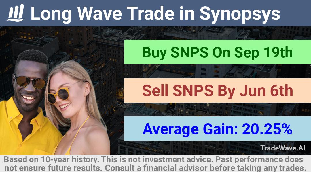 trade seasonals is a Seasonal Analytics Environment that helps inestors and traders find and analyze patterns based on time of the year. this is done by testing a date range for a financial instrument. Algoirthm also finds the top 10 opportunities daily. tradewave.ai