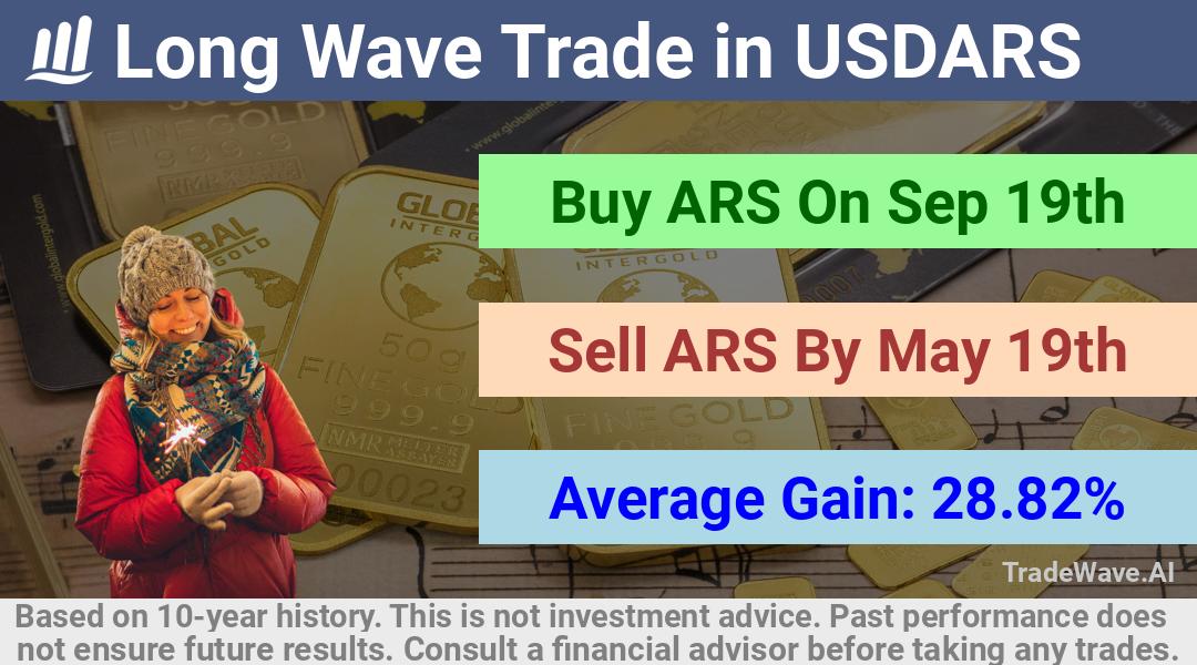 trade seasonals is a Seasonal Analytics Environment that helps inestors and traders find and analyze patterns based on time of the year. this is done by testing a date range for a financial instrument. Algoirthm also finds the top 10 opportunities daily. tradewave.ai