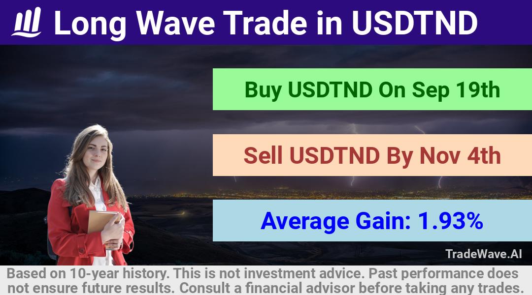 trade seasonals is a Seasonal Analytics Environment that helps inestors and traders find and analyze patterns based on time of the year. this is done by testing a date range for a financial instrument. Algoirthm also finds the top 10 opportunities daily. tradewave.ai