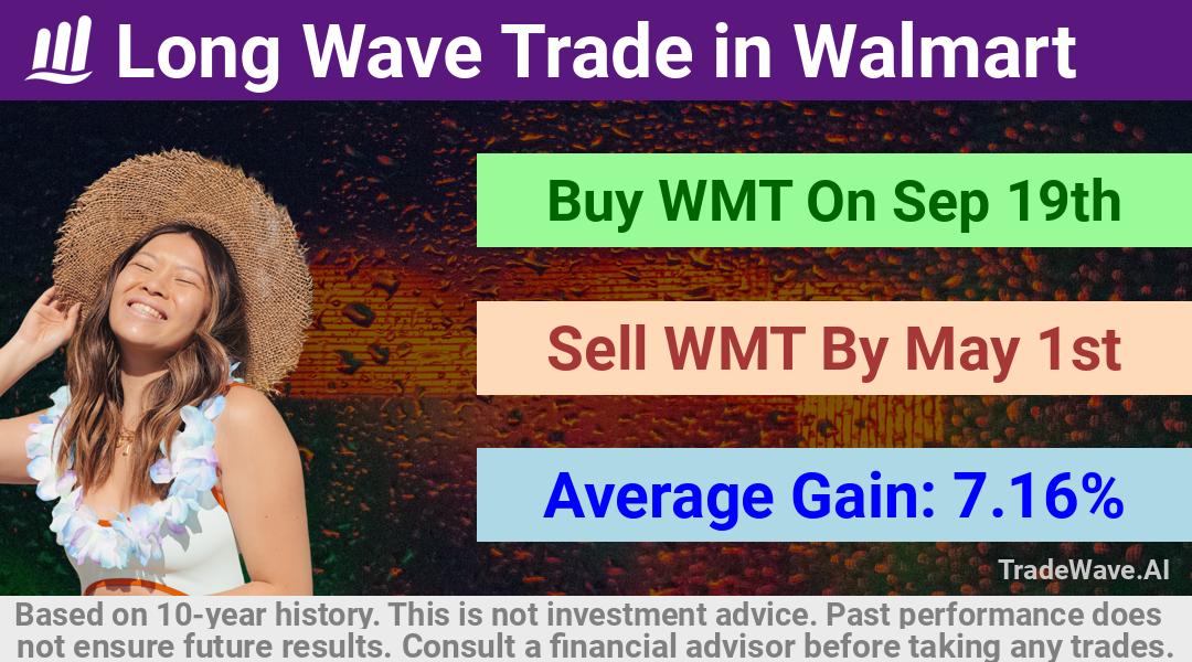 trade seasonals is a Seasonal Analytics Environment that helps inestors and traders find and analyze patterns based on time of the year. this is done by testing a date range for a financial instrument. Algoirthm also finds the top 10 opportunities daily. tradewave.ai