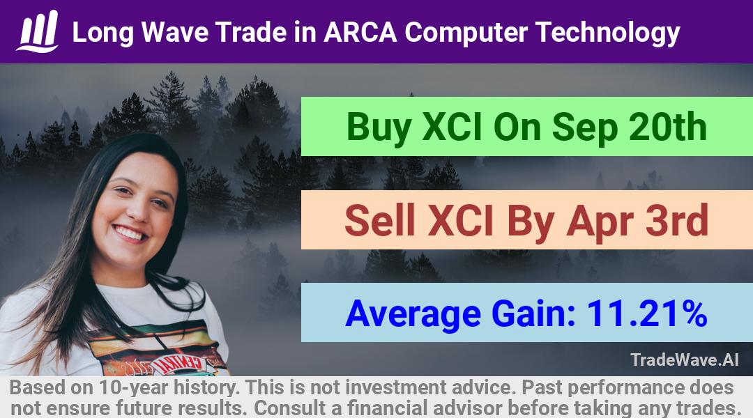 trade seasonals is a Seasonal Analytics Environment that helps inestors and traders find and analyze patterns based on time of the year. this is done by testing a date range for a financial instrument. Algoirthm also finds the top 10 opportunities daily. tradewave.ai