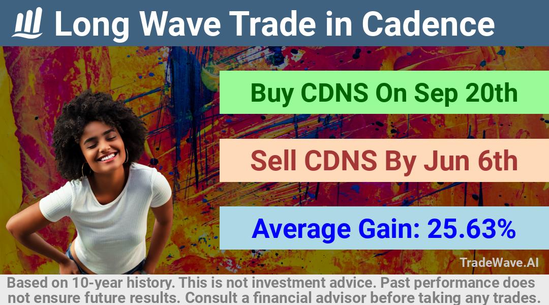 trade seasonals is a Seasonal Analytics Environment that helps inestors and traders find and analyze patterns based on time of the year. this is done by testing a date range for a financial instrument. Algoirthm also finds the top 10 opportunities daily. tradewave.ai