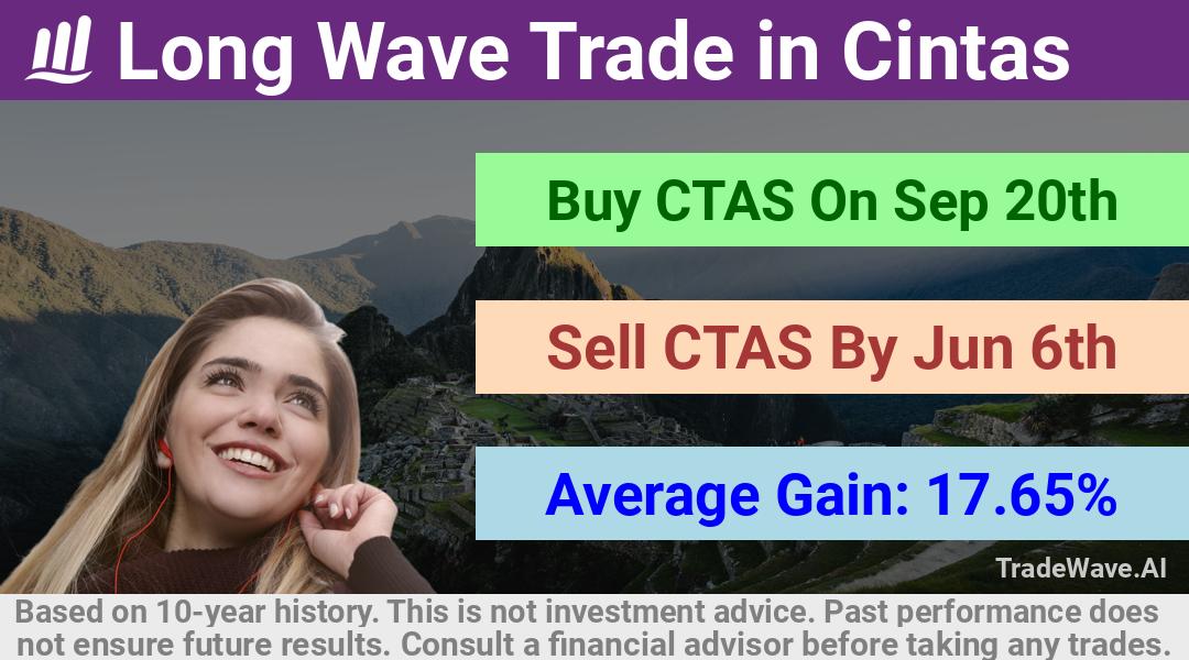 trade seasonals is a Seasonal Analytics Environment that helps inestors and traders find and analyze patterns based on time of the year. this is done by testing a date range for a financial instrument. Algoirthm also finds the top 10 opportunities daily. tradewave.ai