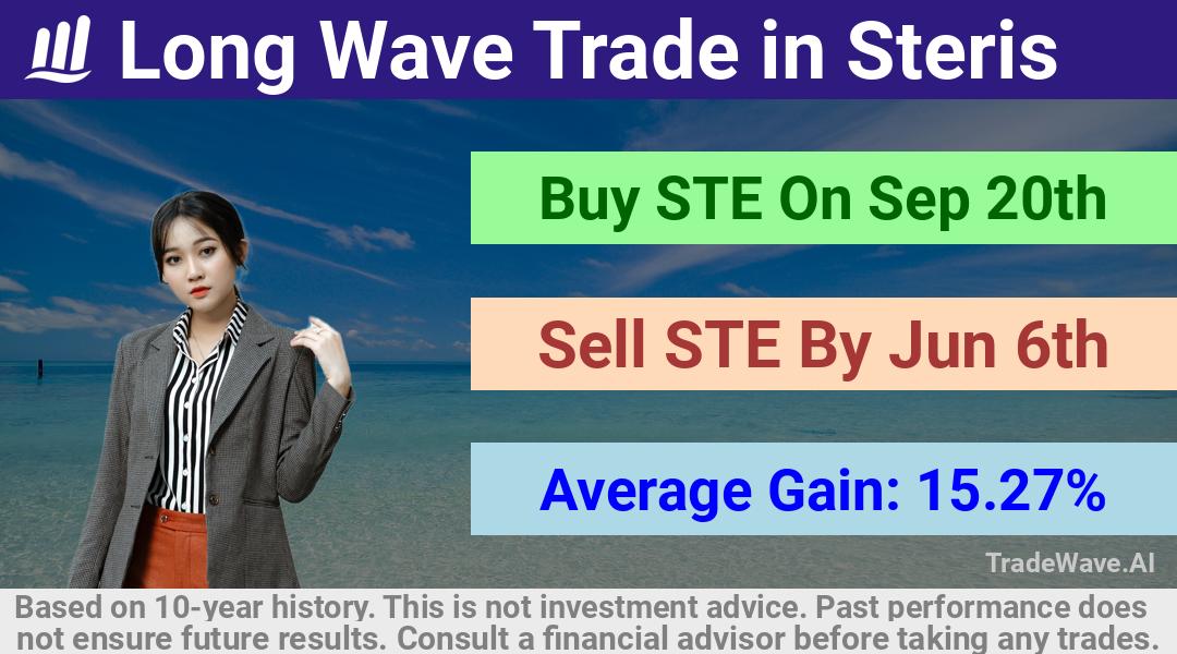 trade seasonals is a Seasonal Analytics Environment that helps inestors and traders find and analyze patterns based on time of the year. this is done by testing a date range for a financial instrument. Algoirthm also finds the top 10 opportunities daily. tradewave.ai