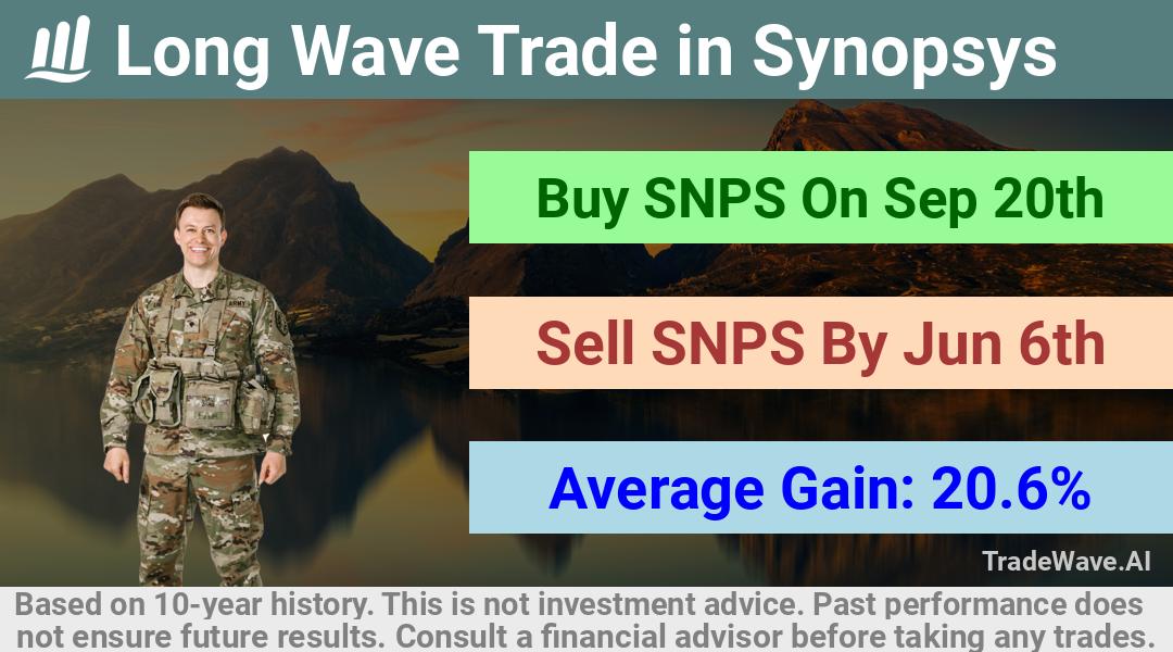 trade seasonals is a Seasonal Analytics Environment that helps inestors and traders find and analyze patterns based on time of the year. this is done by testing a date range for a financial instrument. Algoirthm also finds the top 10 opportunities daily. tradewave.ai