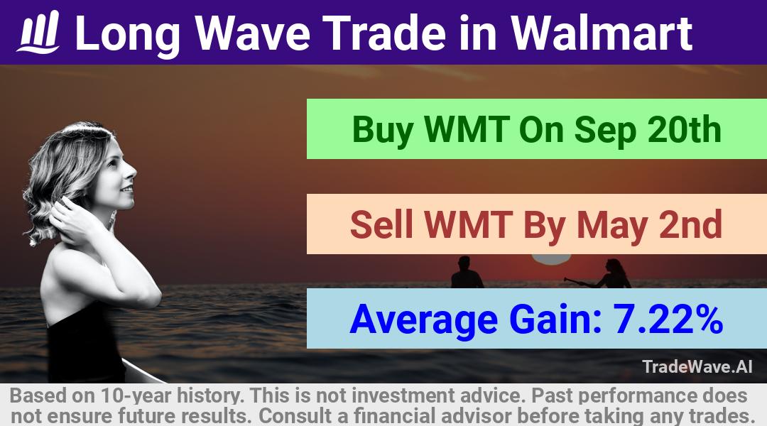 trade seasonals is a Seasonal Analytics Environment that helps inestors and traders find and analyze patterns based on time of the year. this is done by testing a date range for a financial instrument. Algoirthm also finds the top 10 opportunities daily. tradewave.ai