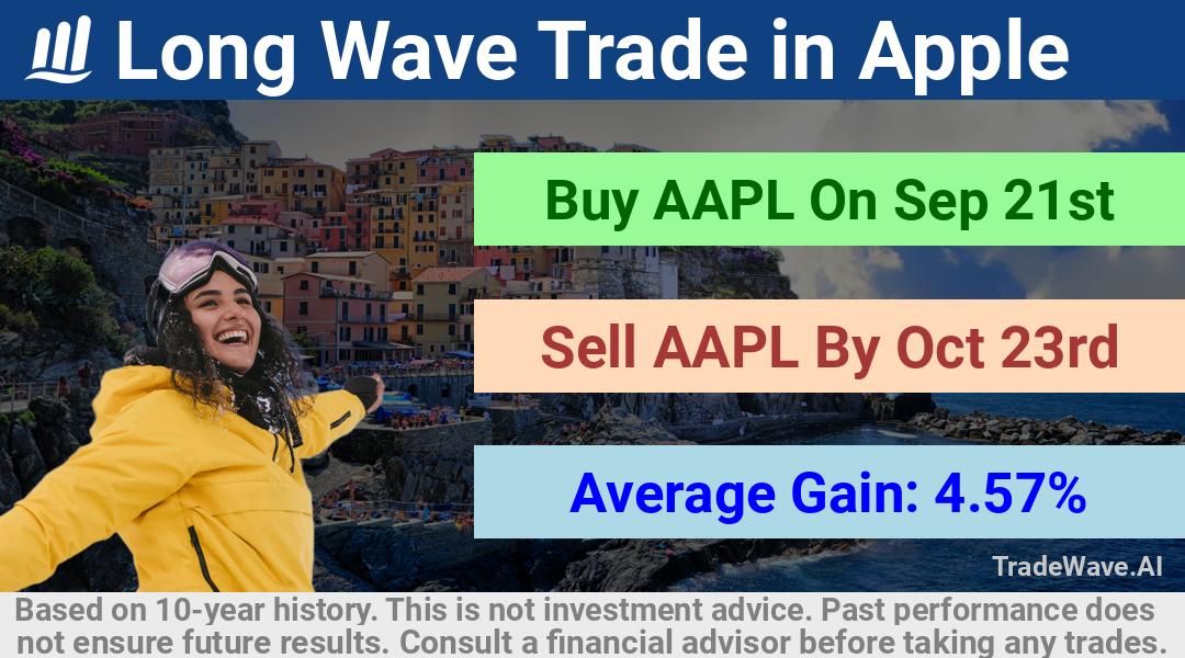 trade seasonals is a Seasonal Analytics Environment that helps inestors and traders find and analyze patterns based on time of the year. this is done by testing a date range for a financial instrument. Algoirthm also finds the top 10 opportunities daily. tradewave.ai