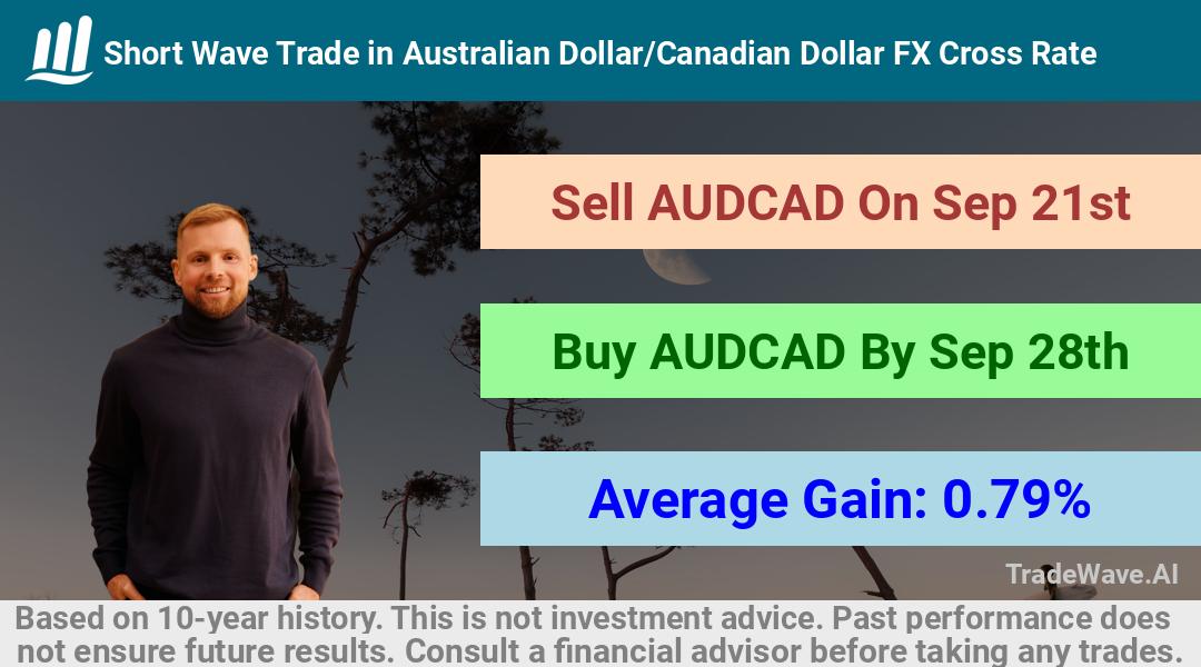 trade seasonals is a Seasonal Analytics Environment that helps inestors and traders find and analyze patterns based on time of the year. this is done by testing a date range for a financial instrument. Algoirthm also finds the top 10 opportunities daily. tradewave.ai