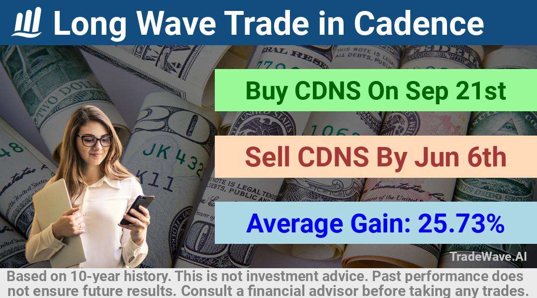 trade seasonals is a Seasonal Analytics Environment that helps inestors and traders find and analyze patterns based on time of the year. this is done by testing a date range for a financial instrument. Algoirthm also finds the top 10 opportunities daily. tradewave.ai