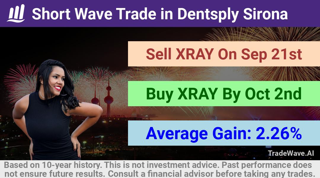 trade seasonals is a Seasonal Analytics Environment that helps inestors and traders find and analyze patterns based on time of the year. this is done by testing a date range for a financial instrument. Algoirthm also finds the top 10 opportunities daily. tradewave.ai