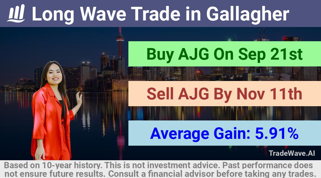 trade seasonals is a Seasonal Analytics Environment that helps inestors and traders find and analyze patterns based on time of the year. this is done by testing a date range for a financial instrument. Algoirthm also finds the top 10 opportunities daily. tradewave.ai