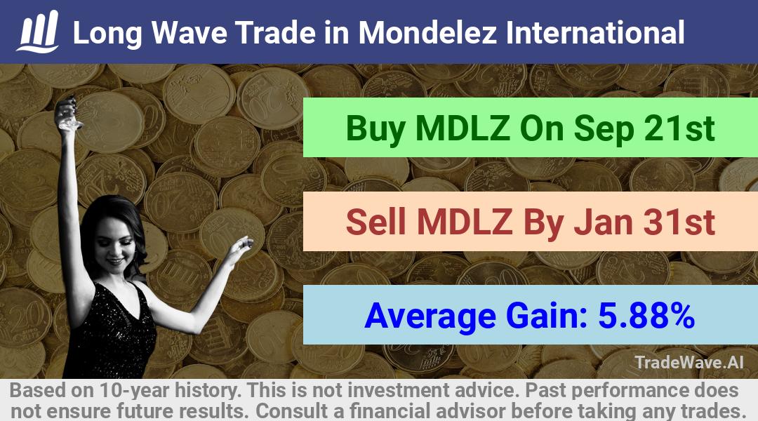 trade seasonals is a Seasonal Analytics Environment that helps inestors and traders find and analyze patterns based on time of the year. this is done by testing a date range for a financial instrument. Algoirthm also finds the top 10 opportunities daily. tradewave.ai