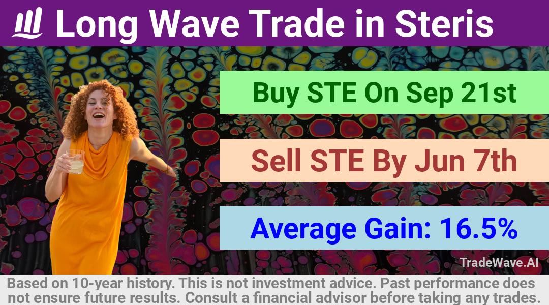 trade seasonals is a Seasonal Analytics Environment that helps inestors and traders find and analyze patterns based on time of the year. this is done by testing a date range for a financial instrument. Algoirthm also finds the top 10 opportunities daily. tradewave.ai