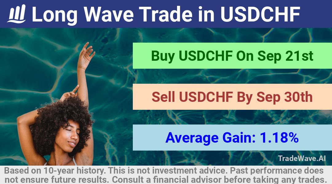 trade seasonals is a Seasonal Analytics Environment that helps inestors and traders find and analyze patterns based on time of the year. this is done by testing a date range for a financial instrument. Algoirthm also finds the top 10 opportunities daily. tradewave.ai