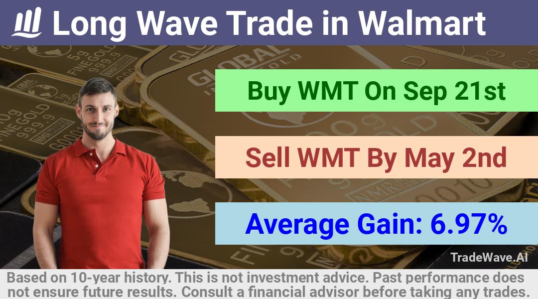 trade seasonals is a Seasonal Analytics Environment that helps inestors and traders find and analyze patterns based on time of the year. this is done by testing a date range for a financial instrument. Algoirthm also finds the top 10 opportunities daily. tradewave.ai