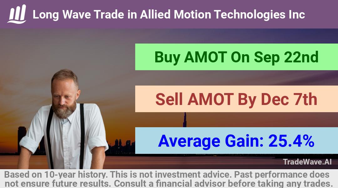 trade seasonals is a Seasonal Analytics Environment that helps inestors and traders find and analyze patterns based on time of the year. this is done by testing a date range for a financial instrument. Algoirthm also finds the top 10 opportunities daily. tradewave.ai