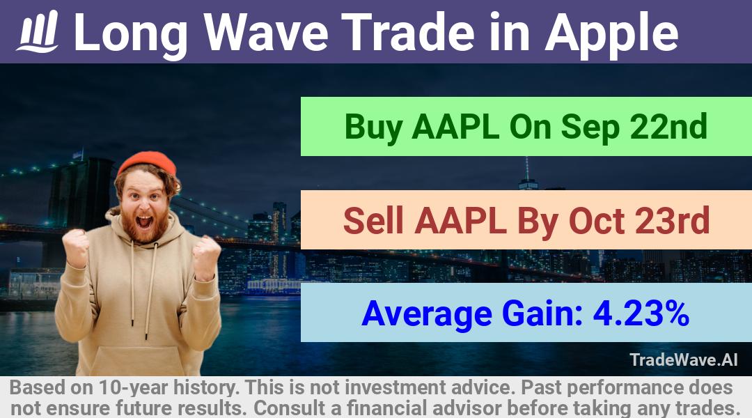 trade seasonals is a Seasonal Analytics Environment that helps inestors and traders find and analyze patterns based on time of the year. this is done by testing a date range for a financial instrument. Algoirthm also finds the top 10 opportunities daily. tradewave.ai