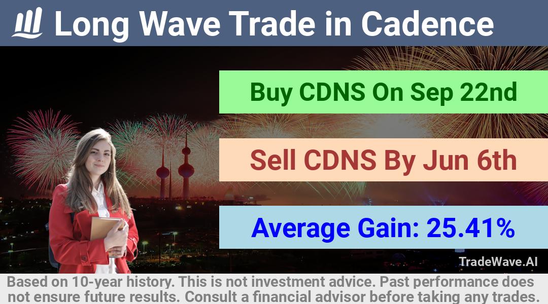 trade seasonals is a Seasonal Analytics Environment that helps inestors and traders find and analyze patterns based on time of the year. this is done by testing a date range for a financial instrument. Algoirthm also finds the top 10 opportunities daily. tradewave.ai