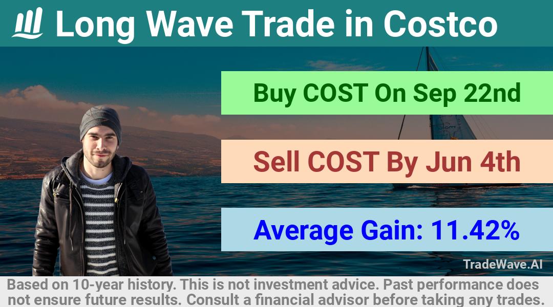 trade seasonals is a Seasonal Analytics Environment that helps inestors and traders find and analyze patterns based on time of the year. this is done by testing a date range for a financial instrument. Algoirthm also finds the top 10 opportunities daily. tradewave.ai