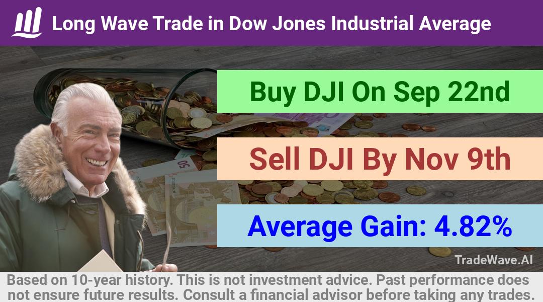 trade seasonals is a Seasonal Analytics Environment that helps inestors and traders find and analyze patterns based on time of the year. this is done by testing a date range for a financial instrument. Algoirthm also finds the top 10 opportunities daily. tradewave.ai