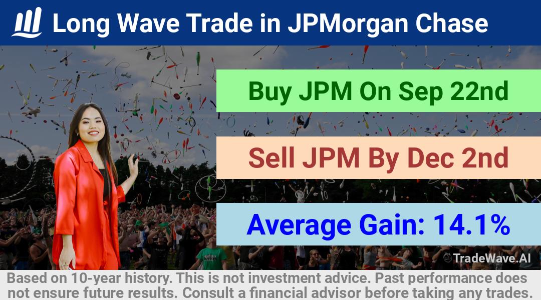 trade seasonals is a Seasonal Analytics Environment that helps inestors and traders find and analyze patterns based on time of the year. this is done by testing a date range for a financial instrument. Algoirthm also finds the top 10 opportunities daily. tradewave.ai