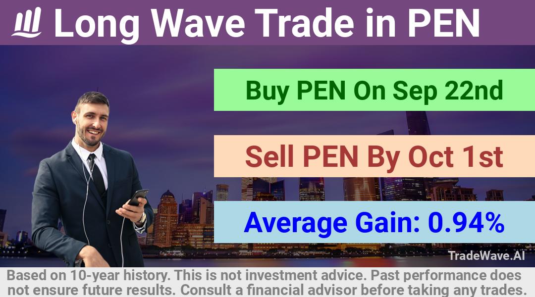 trade seasonals is a Seasonal Analytics Environment that helps inestors and traders find and analyze patterns based on time of the year. this is done by testing a date range for a financial instrument. Algoirthm also finds the top 10 opportunities daily. tradewave.ai