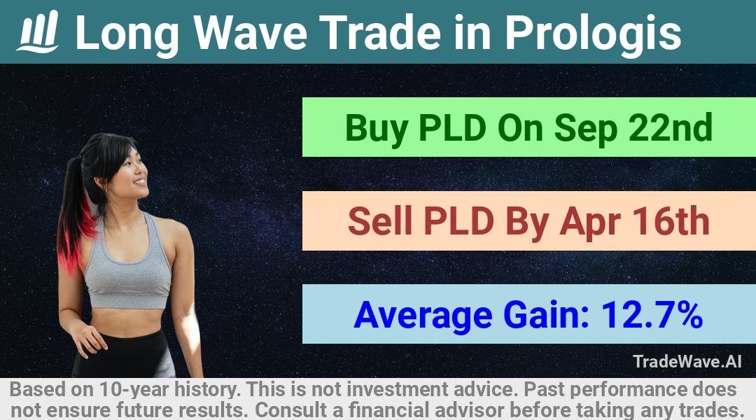 trade seasonals is a Seasonal Analytics Environment that helps inestors and traders find and analyze patterns based on time of the year. this is done by testing a date range for a financial instrument. Algoirthm also finds the top 10 opportunities daily. tradewave.ai