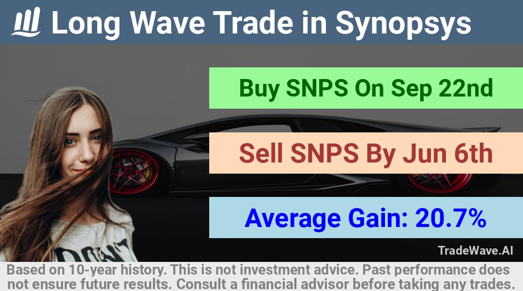 trade seasonals is a Seasonal Analytics Environment that helps inestors and traders find and analyze patterns based on time of the year. this is done by testing a date range for a financial instrument. Algoirthm also finds the top 10 opportunities daily. tradewave.ai