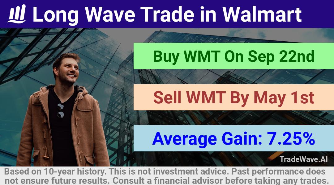 trade seasonals is a Seasonal Analytics Environment that helps inestors and traders find and analyze patterns based on time of the year. this is done by testing a date range for a financial instrument. Algoirthm also finds the top 10 opportunities daily. tradewave.ai