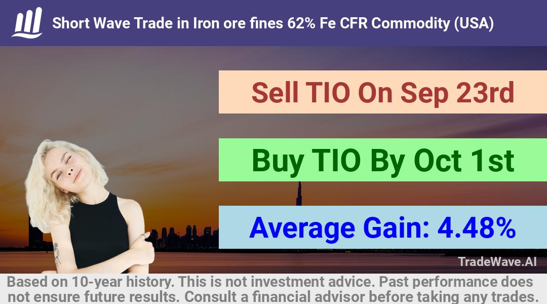 trade seasonals is a Seasonal Analytics Environment that helps inestors and traders find and analyze patterns based on time of the year. this is done by testing a date range for a financial instrument. Algoirthm also finds the top 10 opportunities daily. tradewave.ai